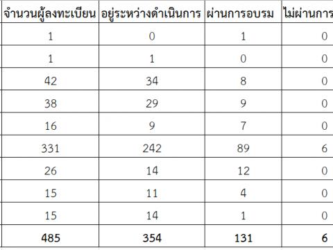 การประชุมครูแกนนำขยายายผลการสร้างข้อสอบวัดความฉลาดรู้ด้าน การอ่า