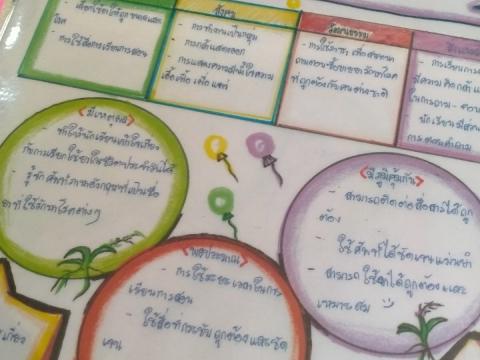 ประชุมและศึกษาดูงานแลกเปลี่ยนเรียนรู้เตรียมประเมินศูนย์การเรียนร